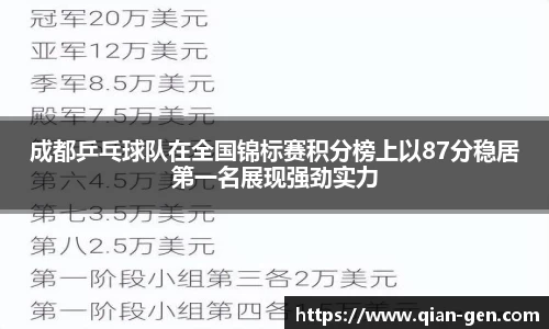 成都乒乓球队在全国锦标赛积分榜上以87分稳居第一名展现强劲实力